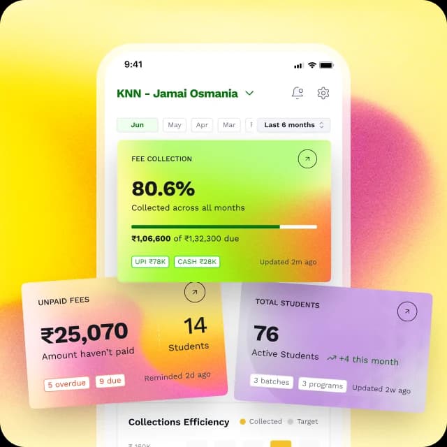 Feezy dashboard: 80.6% fee collection, ₹25,070 unpaid fees, and 76 students for an institute